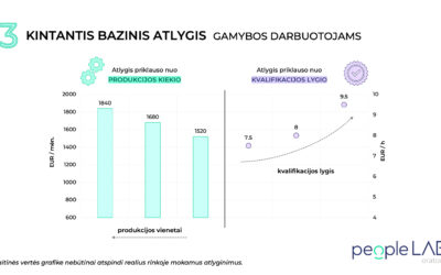 Atlygio ABC – Bazinis atlygis gamybos darbuotojams